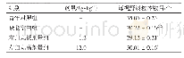 表2 左归丸对自然衰老小鼠卵母细胞内线粒体数量的影响（±s,n=30)