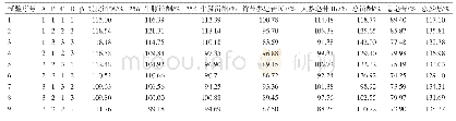 《表2 牛膝醋制正交试验结果》