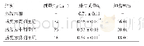 表1 肠复方对肠癌裸鼠原位移植瘤质量的抑制作用（±s,n=7)