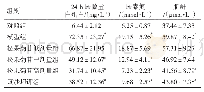 表3 松果菊苷对糖尿病肾病大鼠24 h尿蛋白及肾功能的影响（±s,n=10)