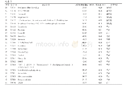 表2 热毒宁注射液中有效化合物