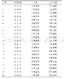 表1 21批枸骨叶药材产地、采收时间、生长情况