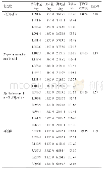 《表3 枸骨叶各成分加样回收率试验结果（n=6)》