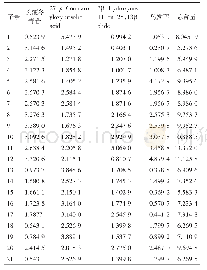 表4 21批大叶冬青叶中4种三萜成分的含量测定（mg·g-1,n=3)