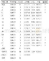 表3 刺糖总黄酮提取工艺响应面模型方差分析结果