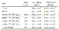 表1 生/盐知母-黄柏对肾阴虚大鼠肾上腺、甲状腺脏器指数的影响（±s,n=10)