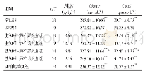 表3 生/盐知母-黄柏对肾阴虚大鼠血清CORT、CRE含量的影响（±s)