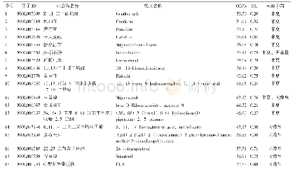 表1 半夏-天南星有效成分基本信息