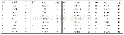 表2 关键靶点信息表：半夏-天南星治疗肺癌机制的网络药理学研究