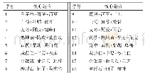 表5 中医药治疗支气管扩张内在核心组合