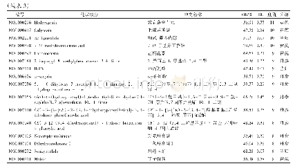 《表3 当归、黄芪、丹参抗肝纤维化活性成分信息表》