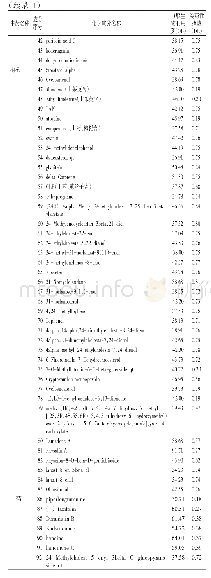 表1 归肾丸的121个有效活性成分