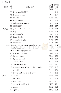 表1 归肾丸的121个有效活性成分