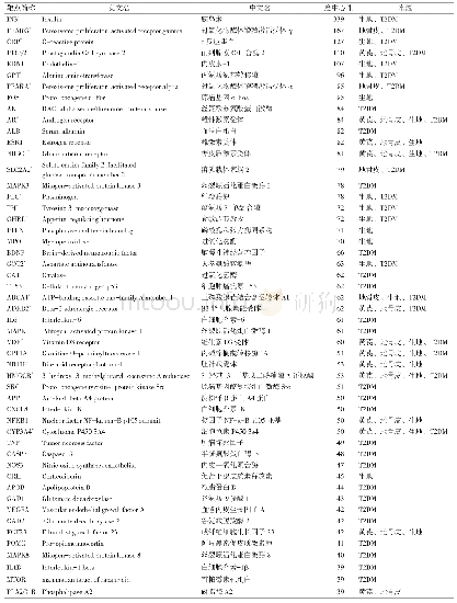 表2 黄芪-生地-地骨皮药串治疗2型糖尿病（T2DM）关键靶点的拓扑参数