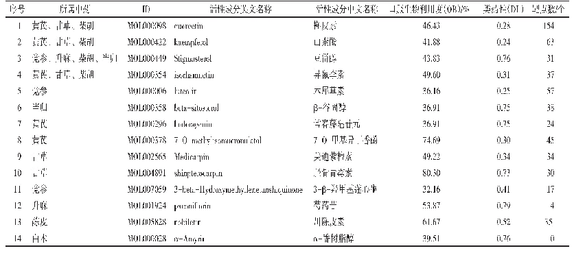 表1 补中益气丸部分活性成分信息表