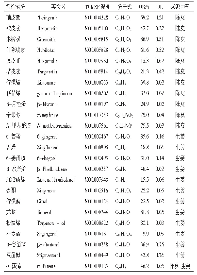 表2 橘皮汤活性成分的基本信息