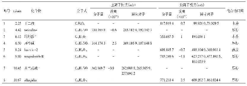 表1 厚朴温中汤中化学成分的UPLC-Q-TOF-MS/MS的分析结果