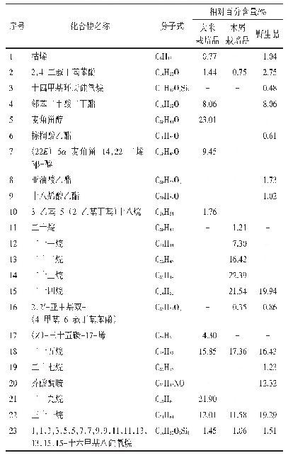 表1 栽培和野生虎乳灵芝菌核脂溶性成分