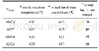 《表2 四元稀土铝中间合金的保温温度及保温时间的双重梯度设定》