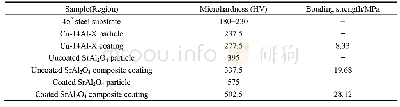 《表4 粉末、基体及涂层显微硬度》