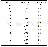 《表1 废石破碎集料-尾砂混合堆积密实度》