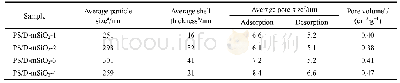 表1 纳米粒子的孔结构参数