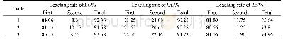 表7 逆流浸出实验各金属浸出率