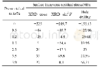 《表3 3种测试方法表征不同预拉伸变形量的7055铝合金厚板表面横向分应力》