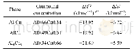 表3 Al/Cu双金属界面区域的IMCs相的成分及其所对应的有效生成热