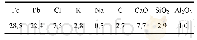 表1 烧结机头灰主要成分分析