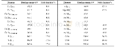 表4 天然硫砷铜矿在pH=9.2溶液中0.5 V氧化后表面拟合元素结合能值和摩尔分数