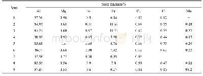 表3 停放12 h时6061铝合金元素的浓度