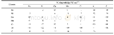 表2 各元素原子对的混合焓[25]