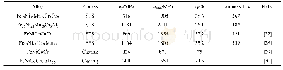 《表4 高熵合金室温下的力学性能》