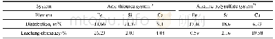表3 不同体系浸出过程相关元素浸出率