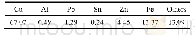 表2 浸出渣的化学成分：基于选冶联合的废印刷线路板铜粉源头除杂的技术路线
