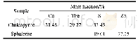 表1 黄铜矿和闪锌矿化学组成分析