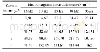 表1 不同电流强度和电磁频率下长短轴的电磁力差