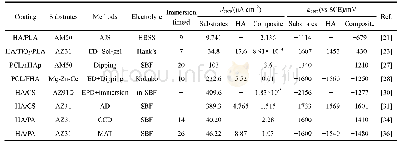 表1 镁合金表面HA/有机复合涂层的电化学腐蚀性能比较