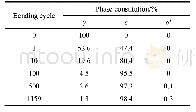 表3 不同循环弯曲次数下的Fe-Mn-Si记忆合金试样相体积分数