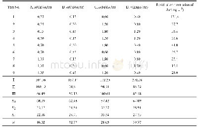 表1 复合盐配比正交试验结果L9(34)