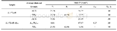 表1 Al-5Ti-1B和Al-5Ti-1B-1La中间合金内第二相的EDS分析