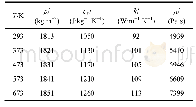 表1 AZ31镁合金的热物理性能