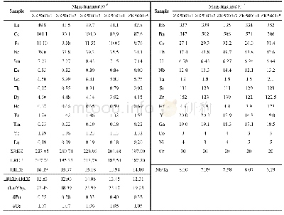 表2 白石峰岩体稀土及微量元素含量及其相关参数