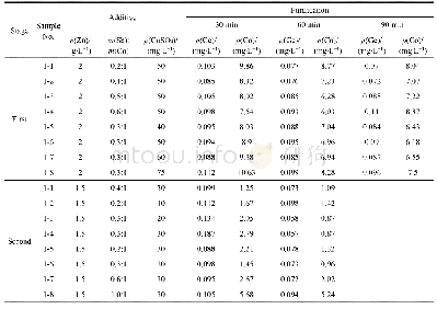 表3 第一段、第二段净化试验数据