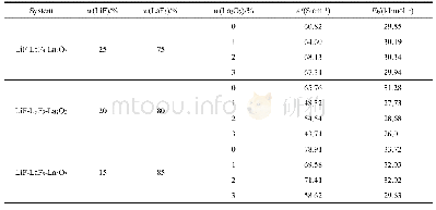 表2 不同熔盐组成时指前因子A与电导活化能Ek