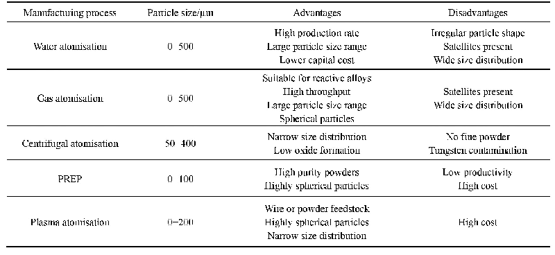 《表1 利用不同方法制备粉末的特性[56]》