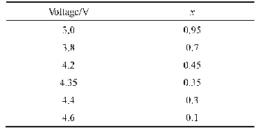 表1 全电池的充电截至电压和LixCo O2中的x的关系