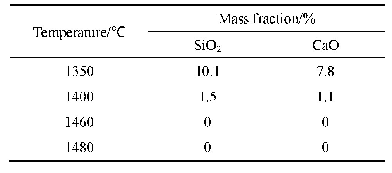 表1 不同烧结温度下未保温烧结产物中Si O2和Ca O含量