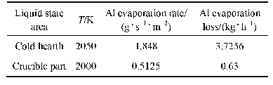 表2 TC4合金EBCHM过程中Al元素的挥发损失